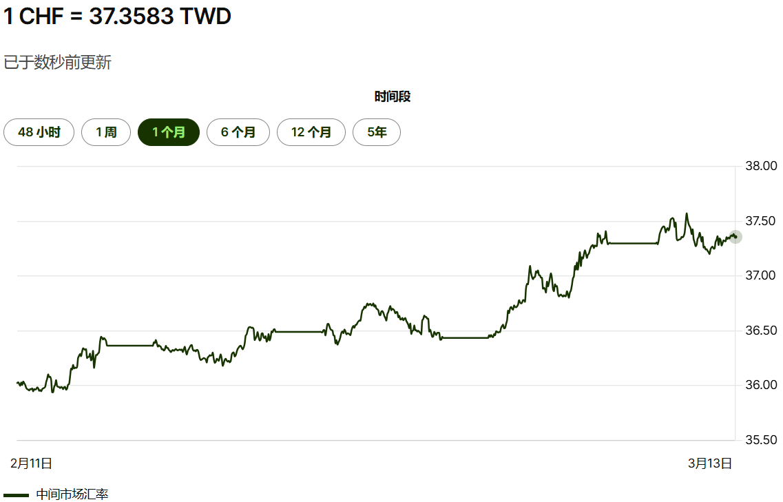 瑞士法郎兑新台币汇率