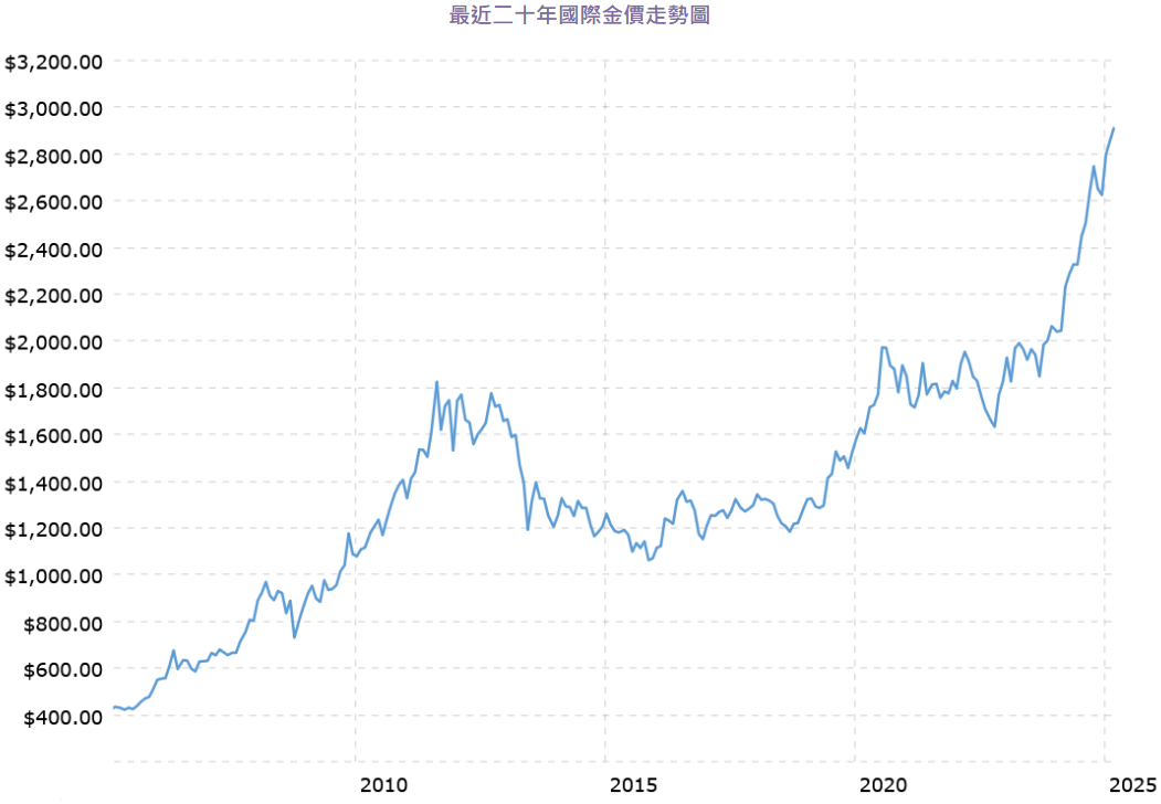 黃金價格走勢20年