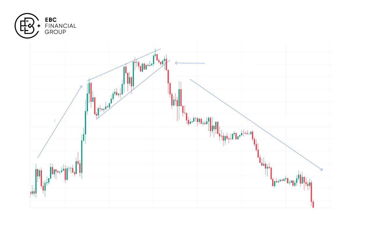 Mẫu hình giá cái nêm là gì? - EBC Financial Group