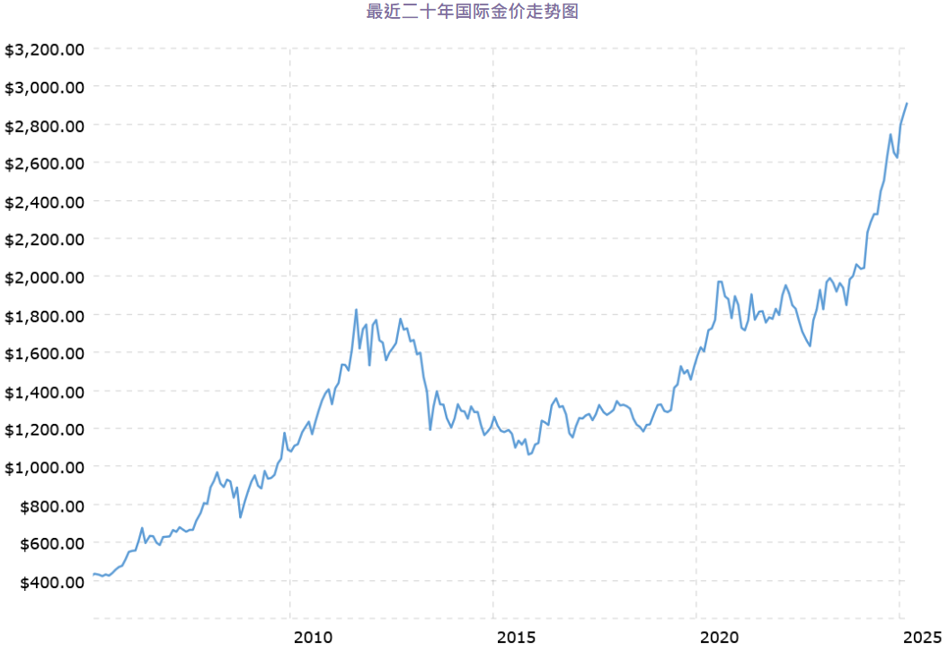 黄金价格走势20年