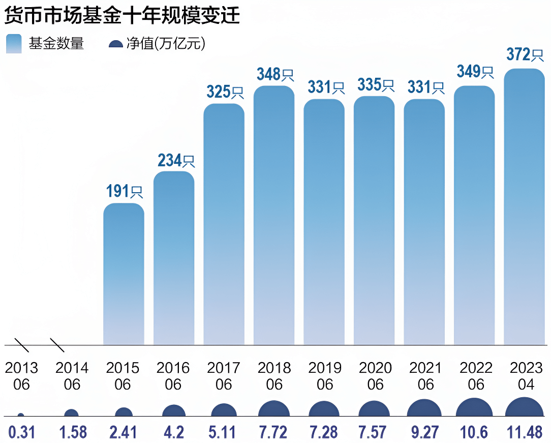 货币基金十年规模