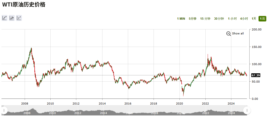 WTI原油历史价格