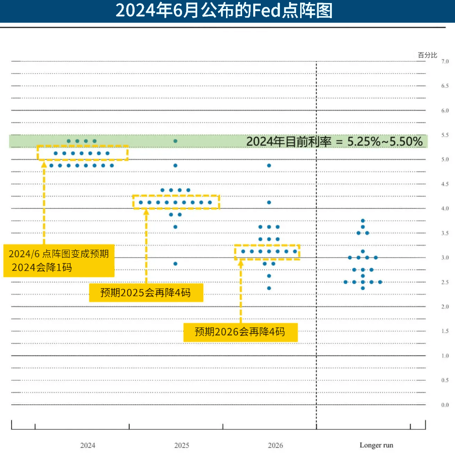 美联储利率点阵图