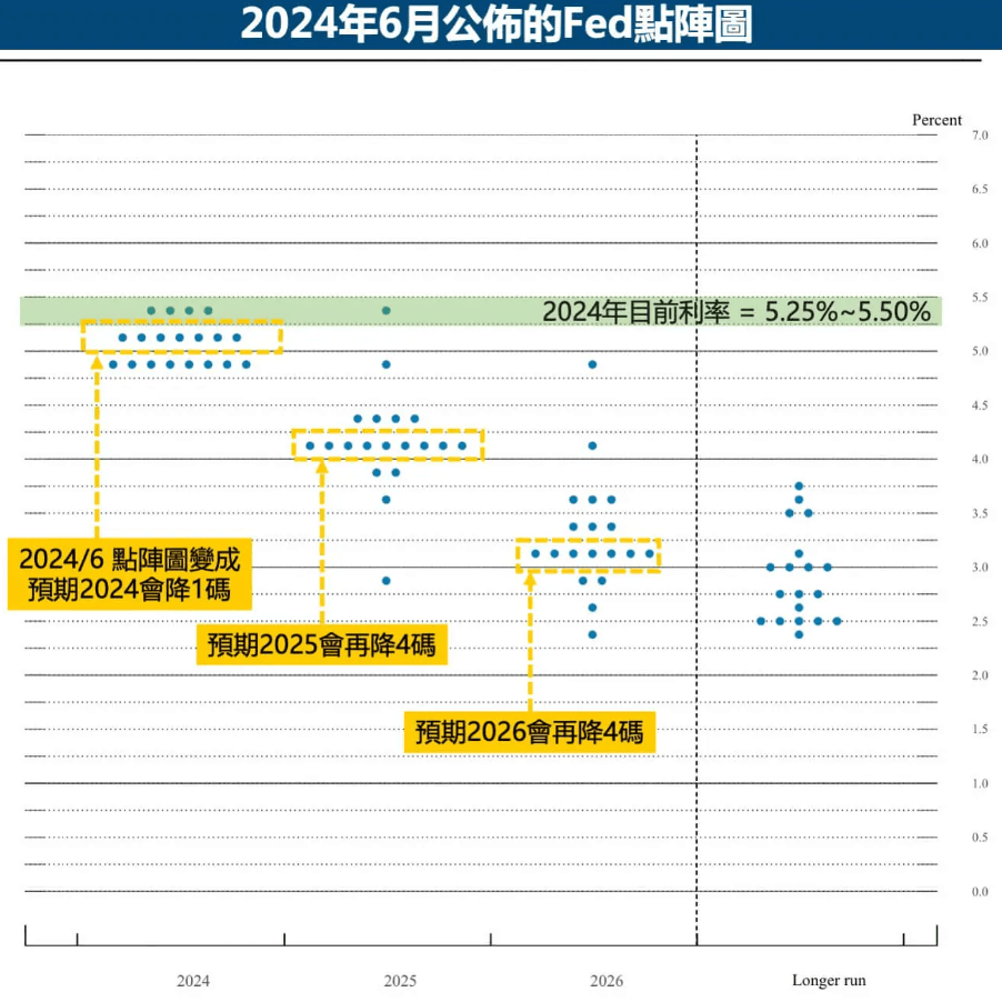 美聯儲利率點陣圖