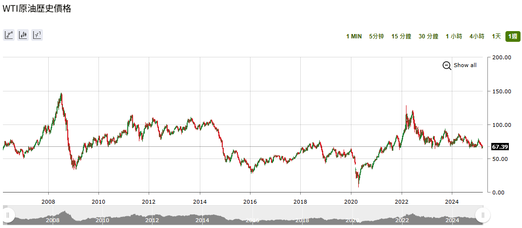 WTI原油歷史價格