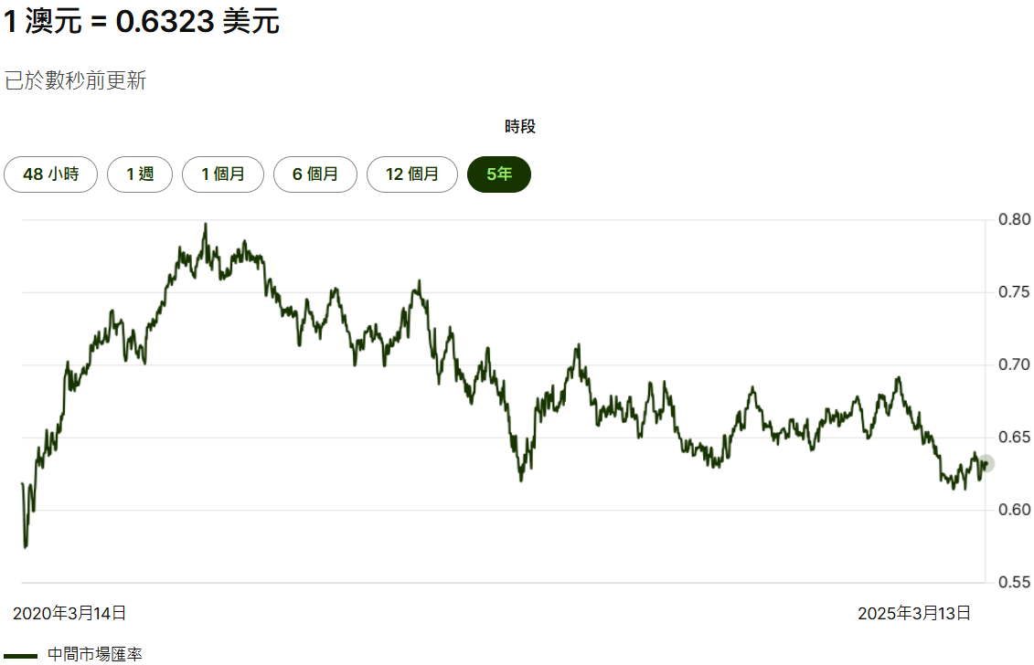 澳幣兌美元五年匯率