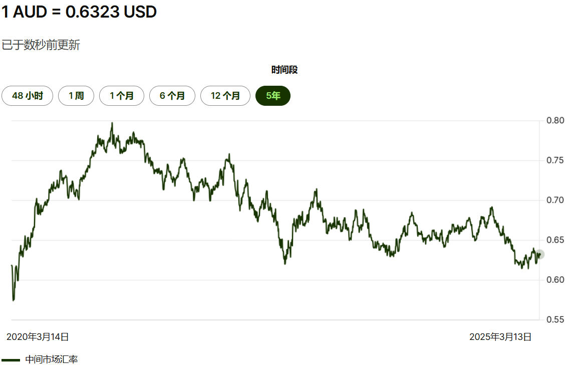 澳元兑美元五年汇率