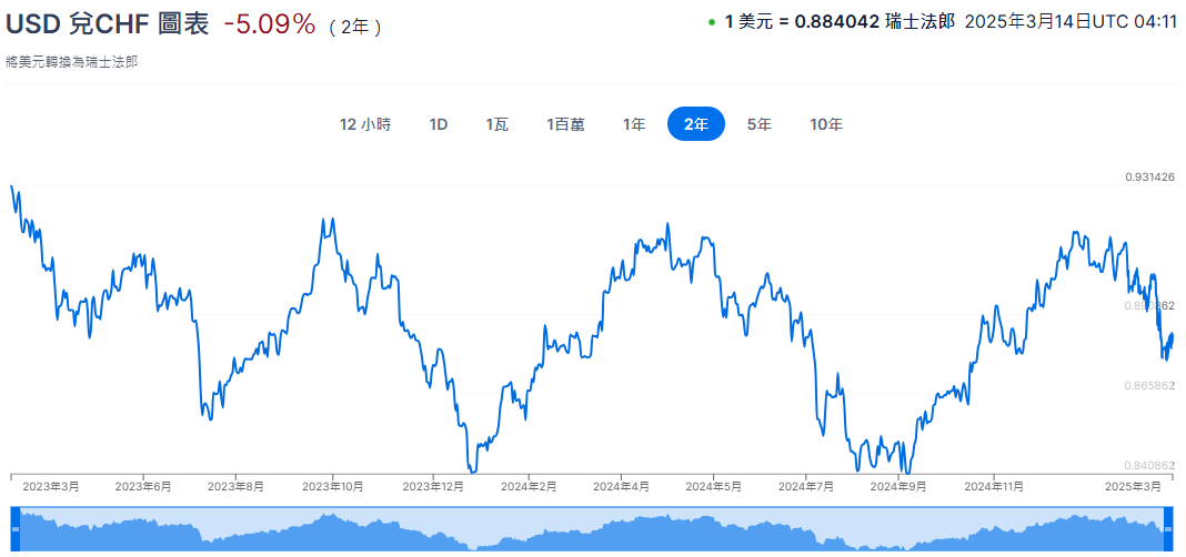 USD兌CHF兩年匯率走勢