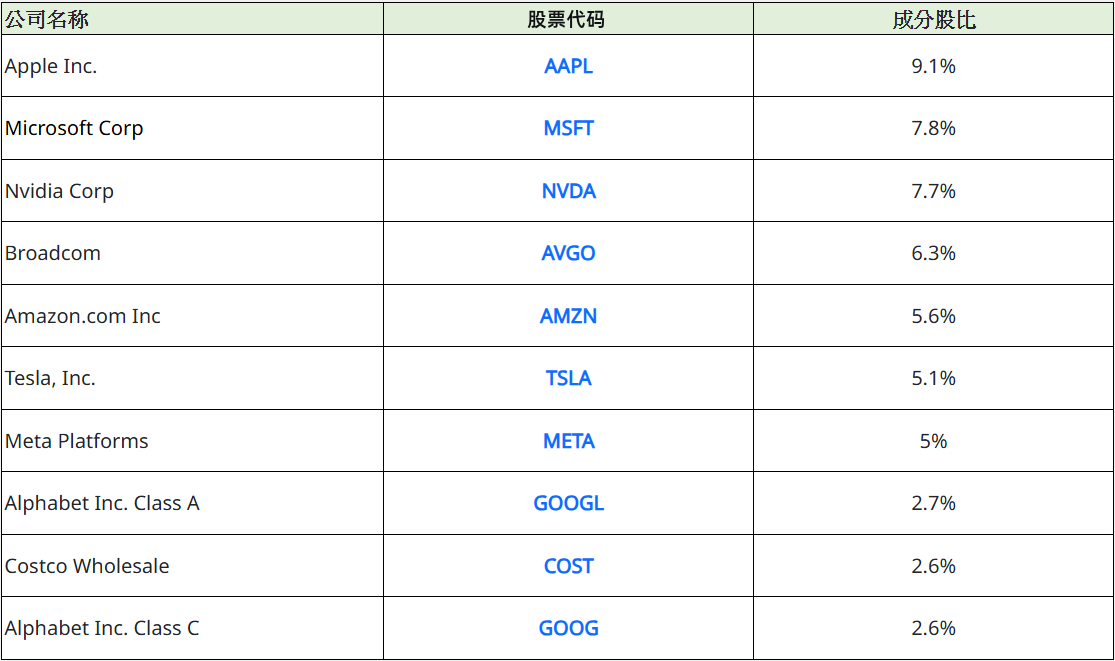 纳斯达克100成分股权重（2024）