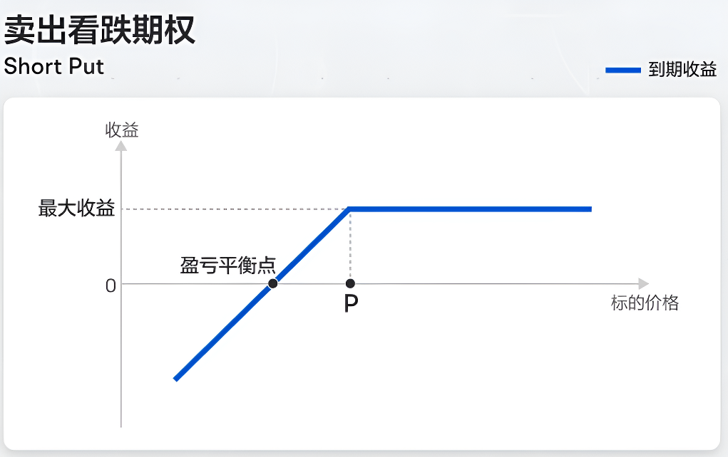 看跌期权（卖出）