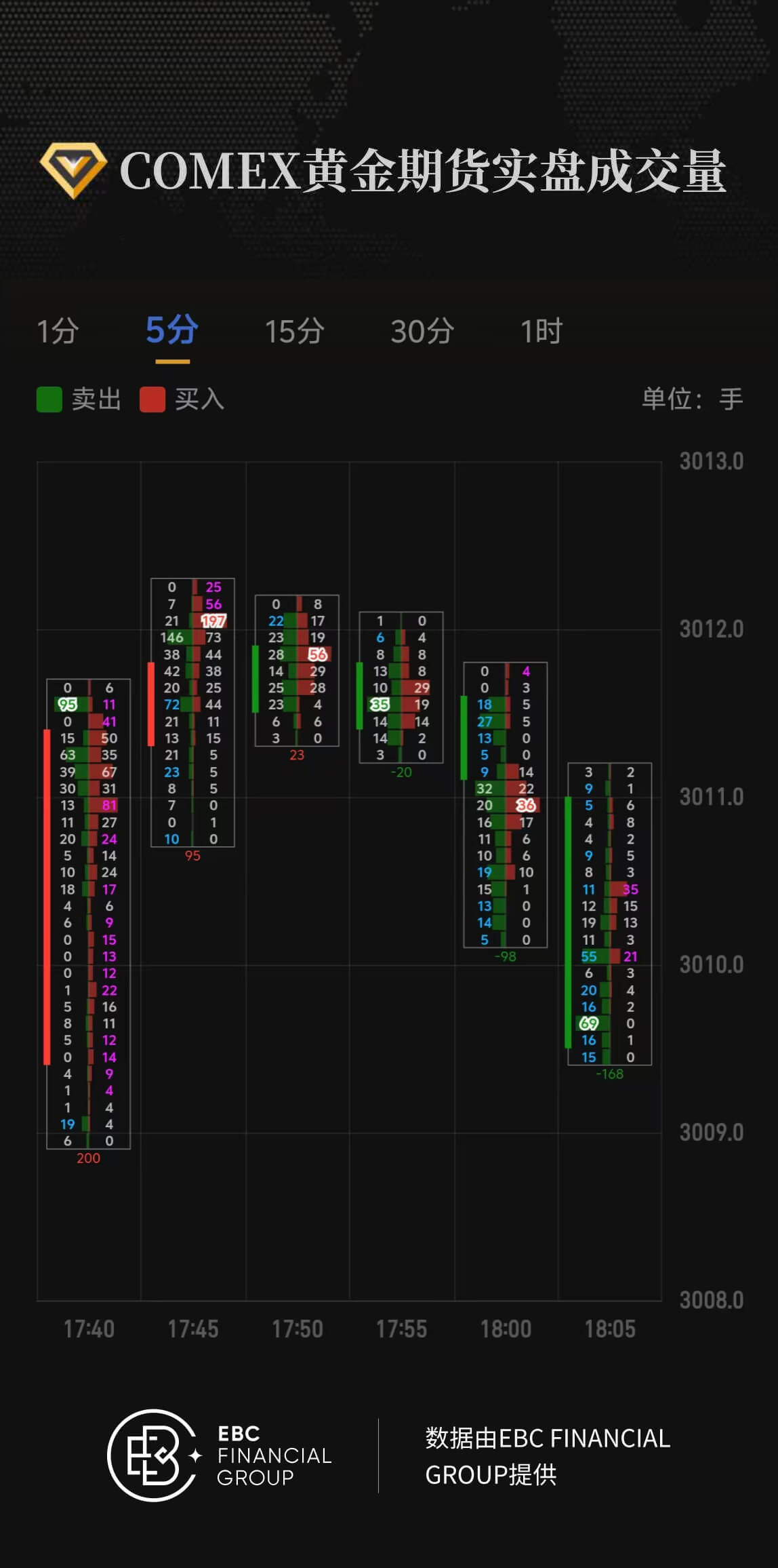 COMEX黄金期货实盘成交量