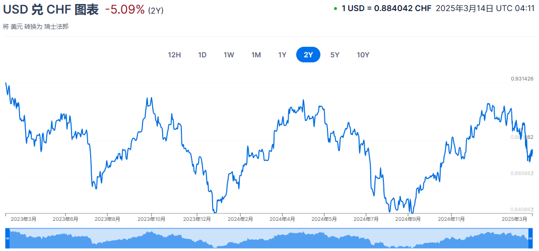 USD兑CHF两年汇率走势