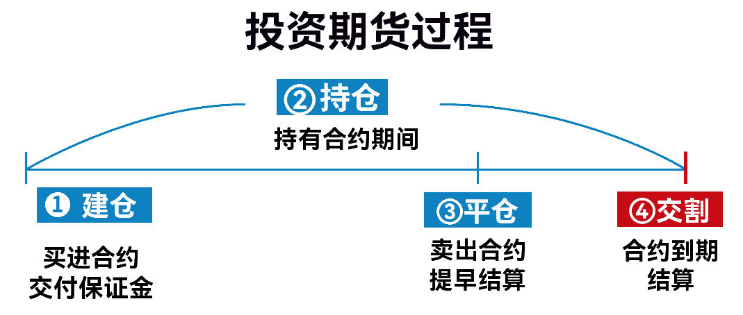 期货投资过程