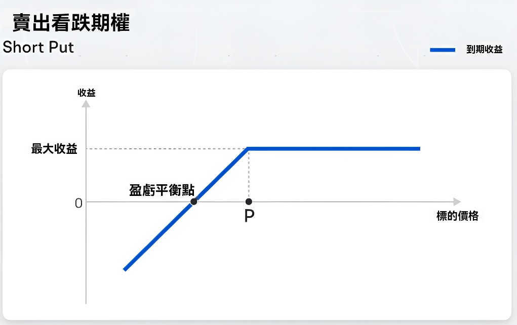 看跌期權（賣出）