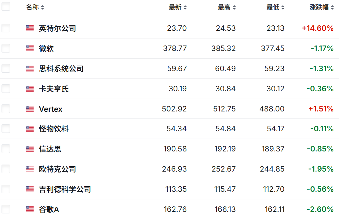 纳斯达克100前十股票