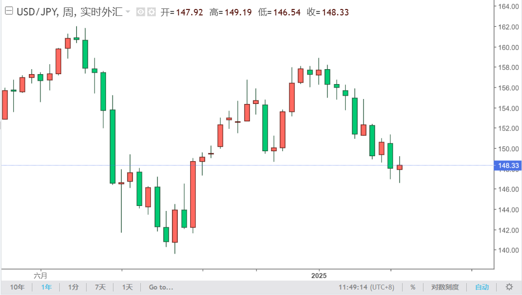 USD/JPY一年走势图