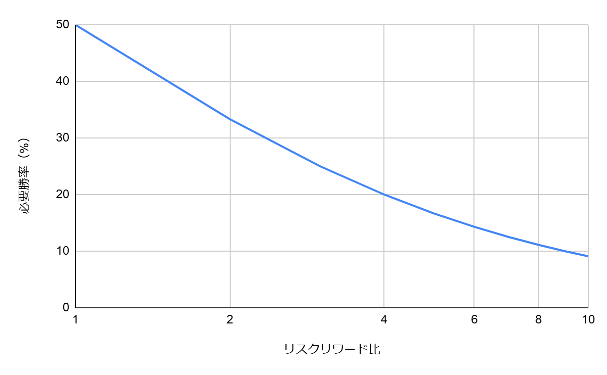 リスクリワード1：1～1：10までについて必要勝率がどれくらいになるのか