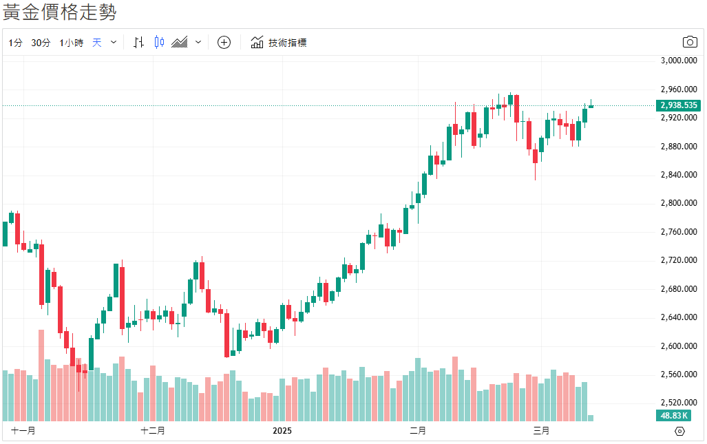 黃金價格走勢