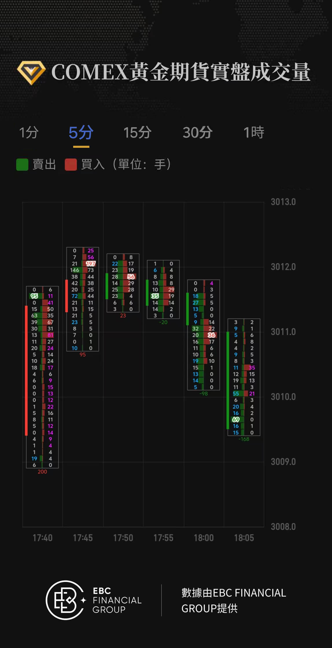 COMEX黃金期貨實盤成交量