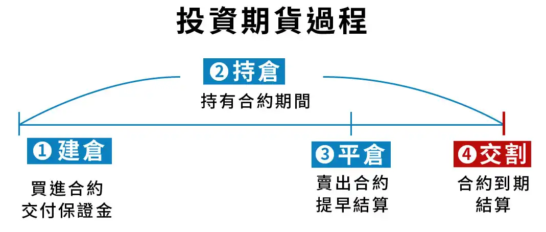 期貨投資過程