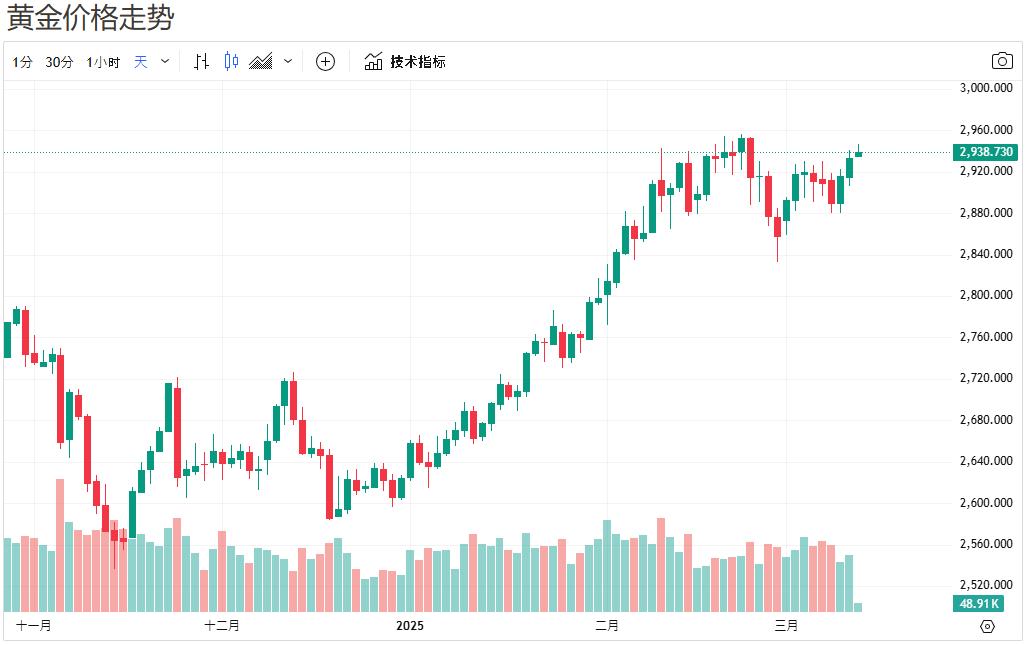 黄金价格走势