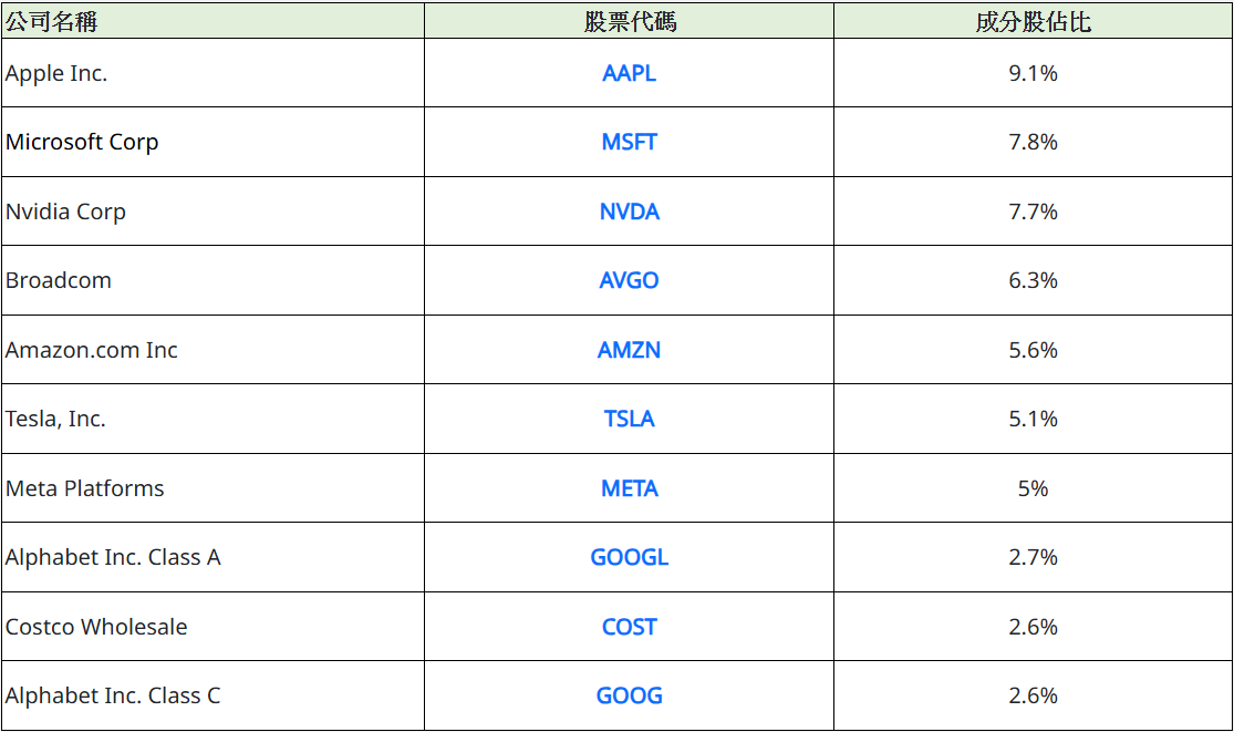 納斯達克100成分股權重（2024）