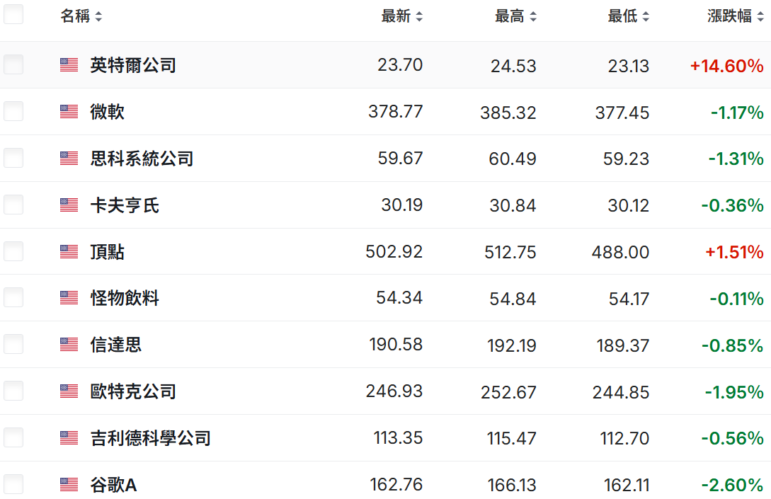 納斯達克100前十股票