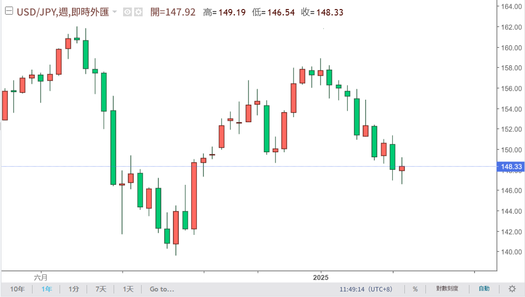 USD/JPY一年走勢圖