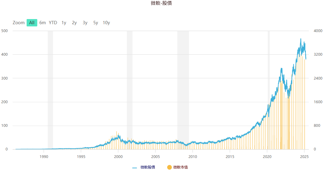 微軟股價