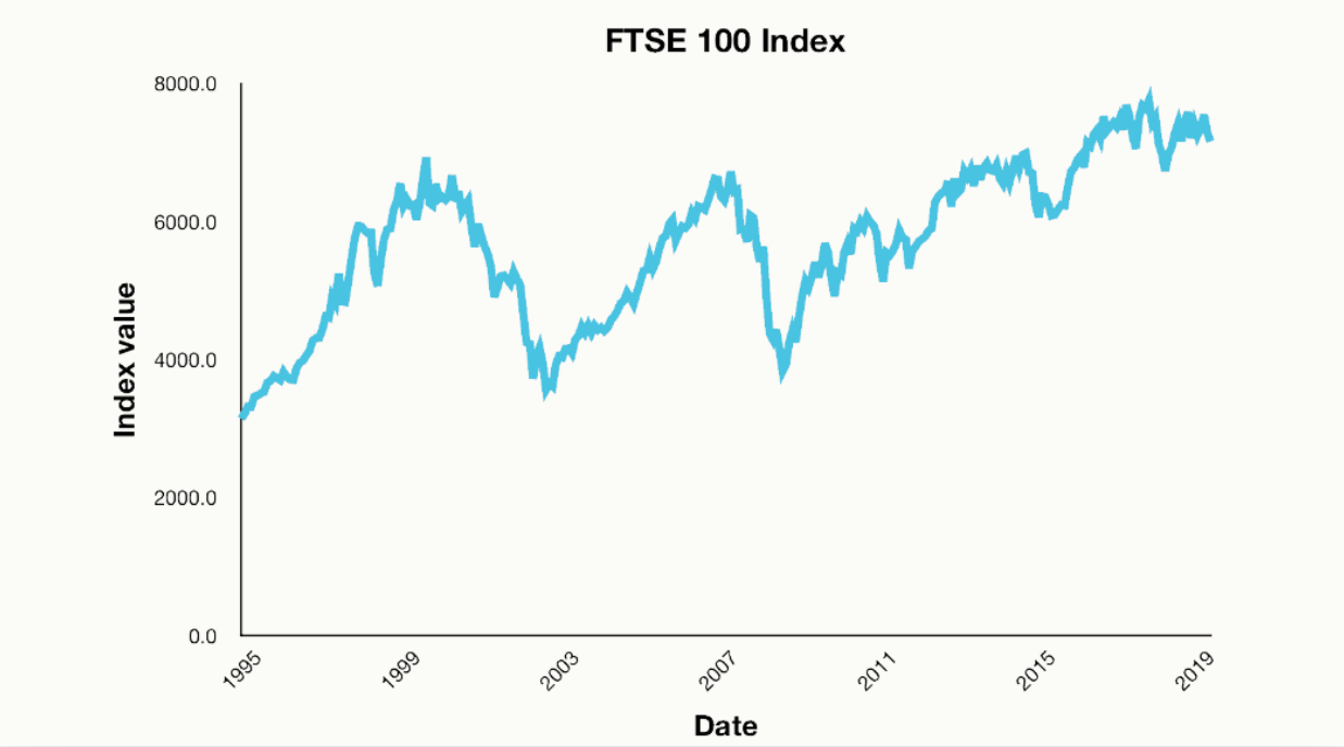 FTSE 100 Index Between 1995 and 2019-EBC