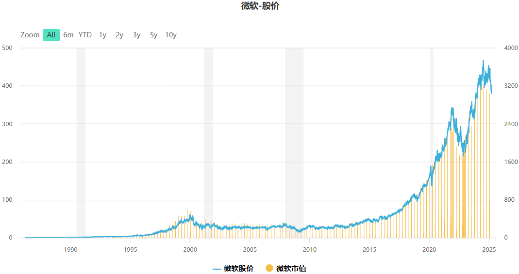 微软股价