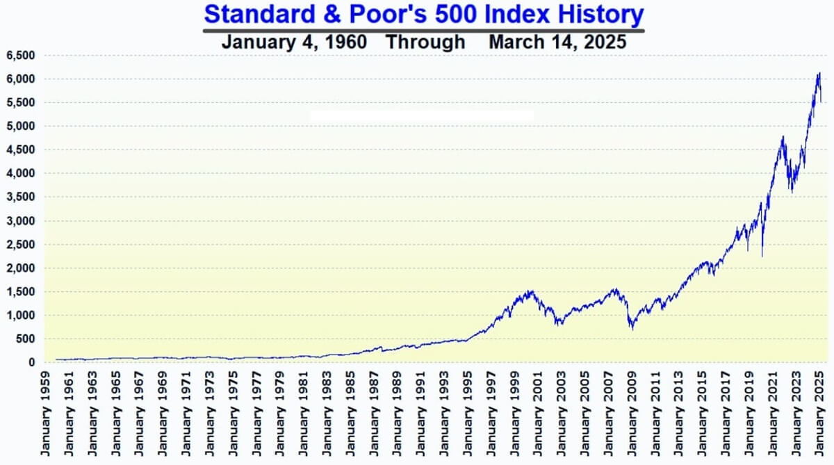 Standard & Poor's 500 Index History Chart-EBC