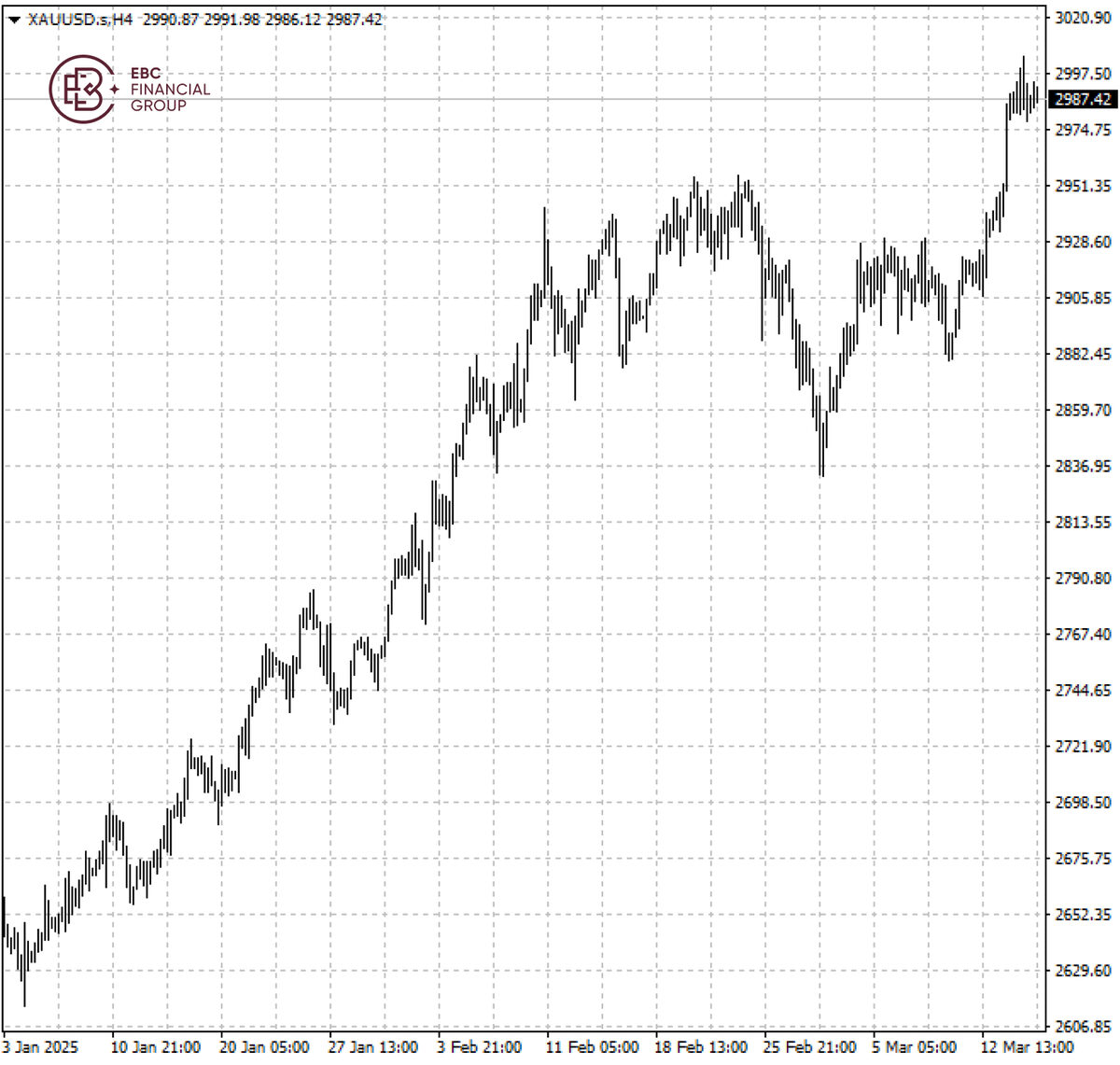 XAUUSD