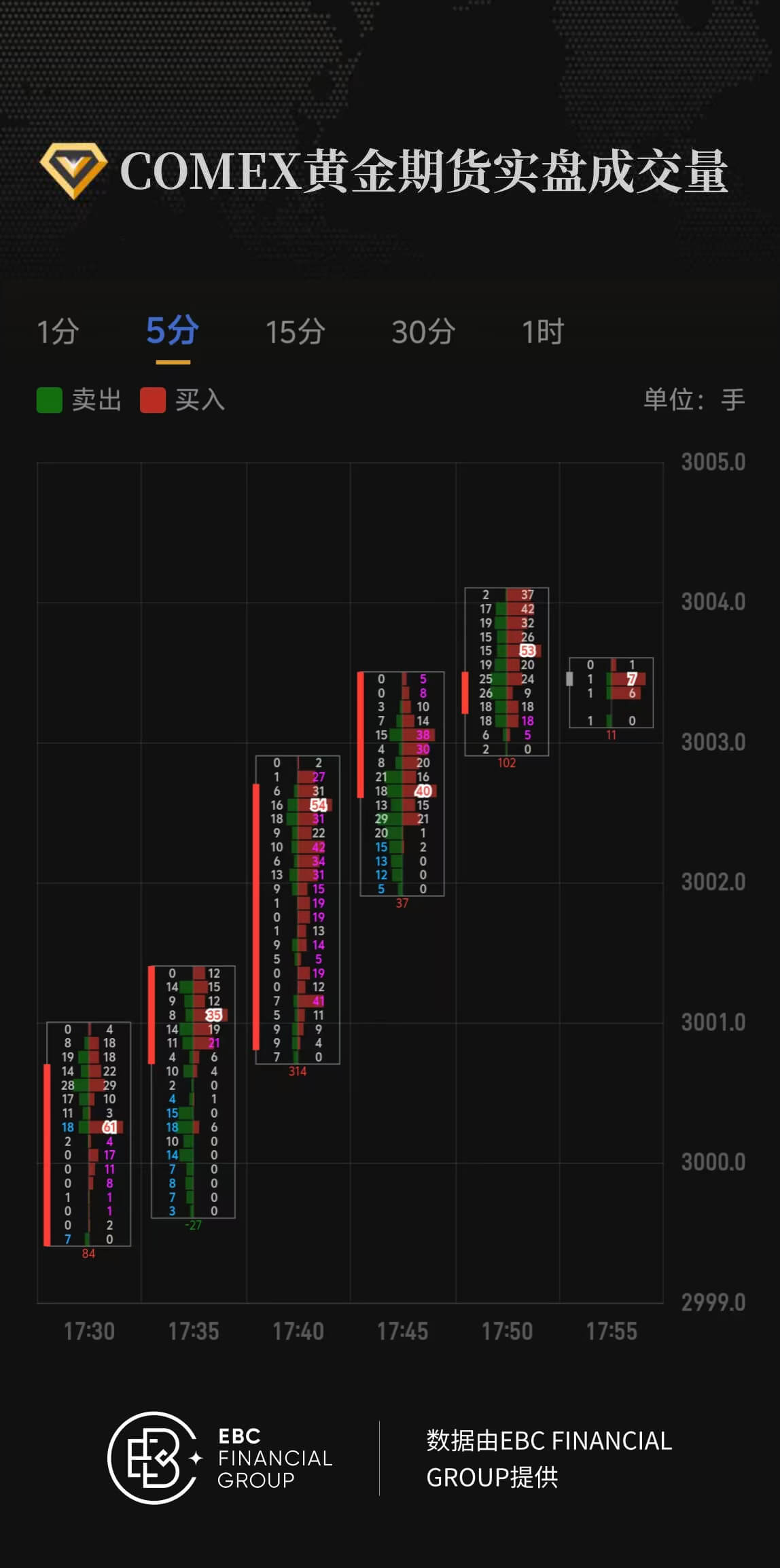 COMEX黄金期货实盘成交量