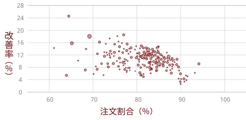 分布結果