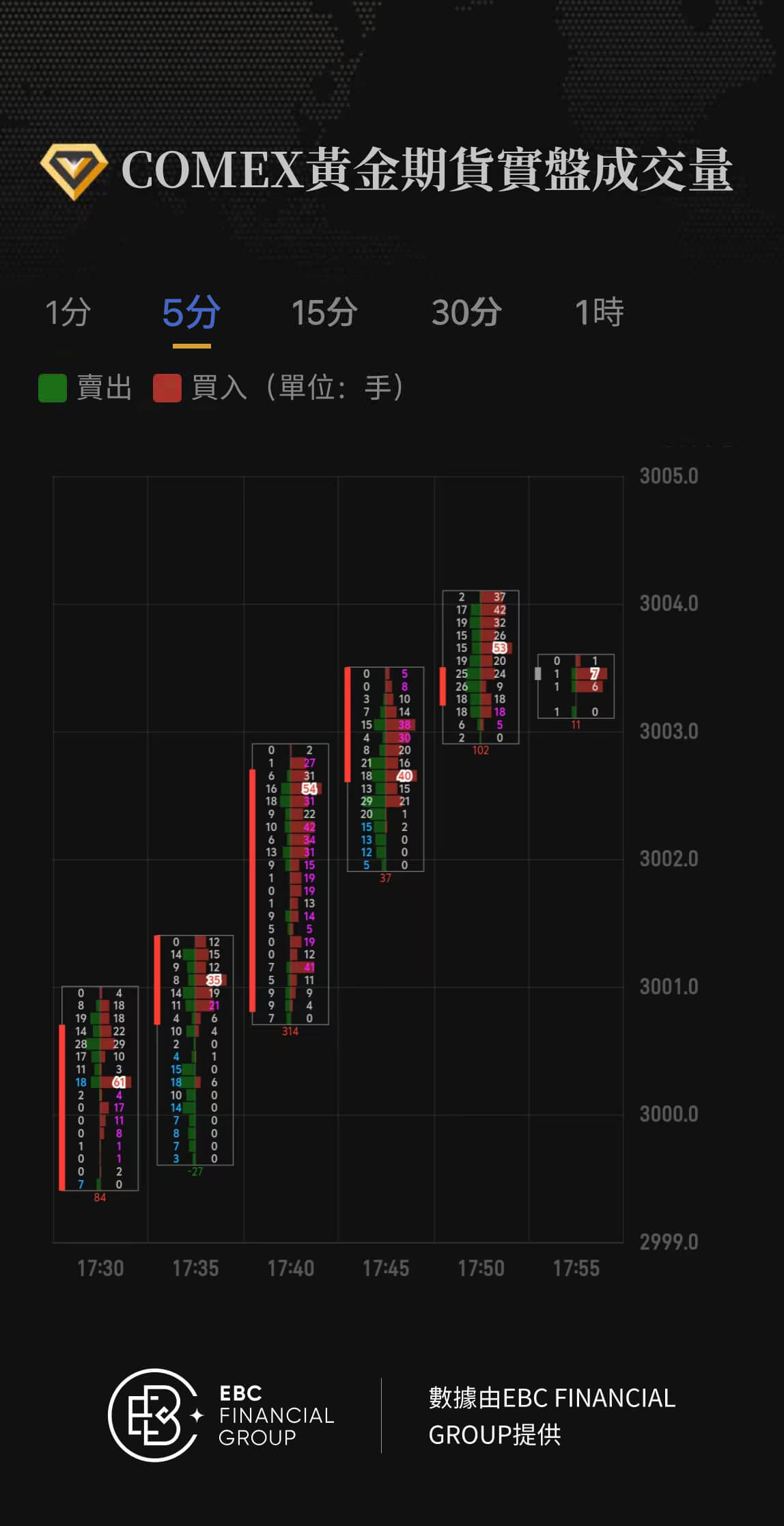 COMEX黃金期貨實盤成交量