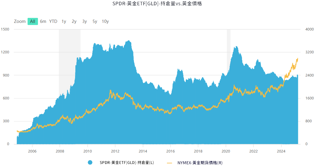 黃金ETF持倉量與價格走勢