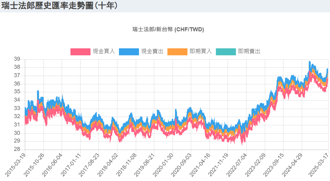 瑞士法郎十年走勢