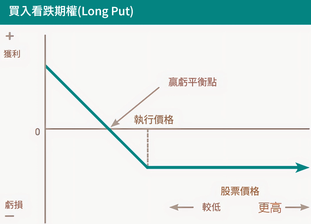 看跌期權（買入)