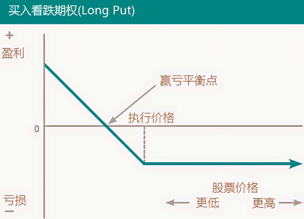 看跌期权（买入)