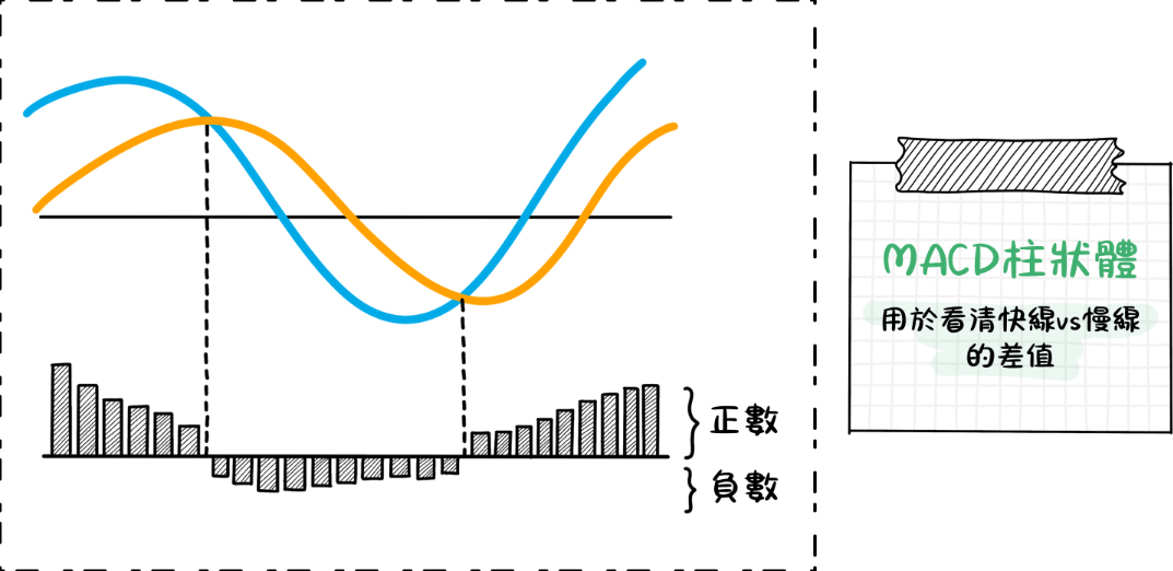 MACD柱狀圖