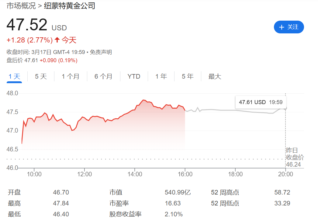 纽蒙特矿业公司股票