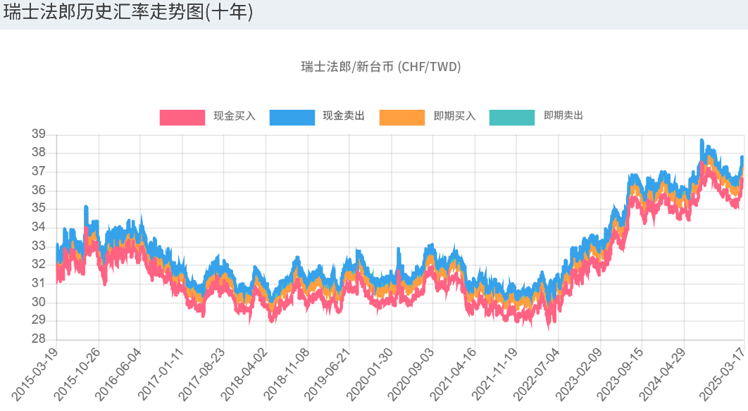 瑞士法郎十年走势