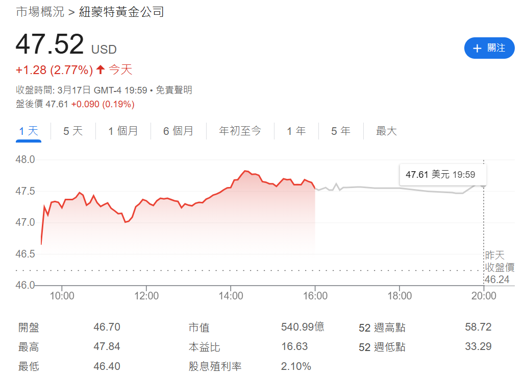 紐蒙特礦業公司股票