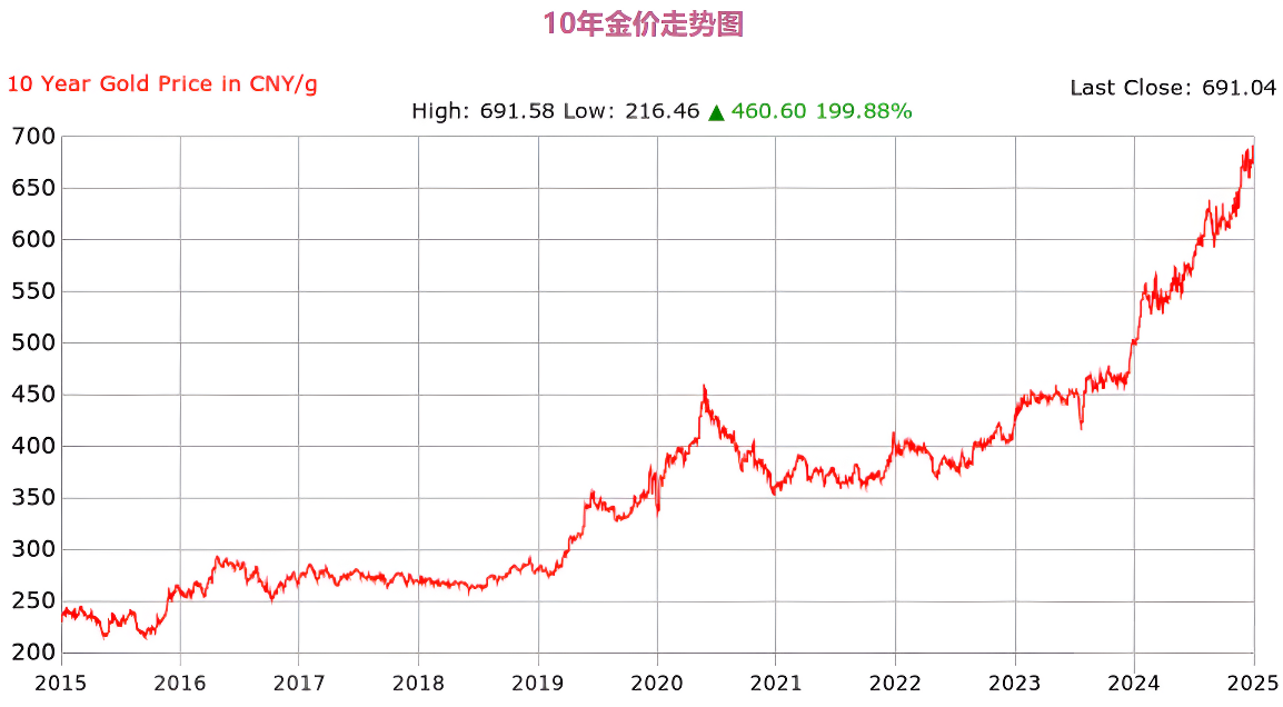 黄金价格十年走势