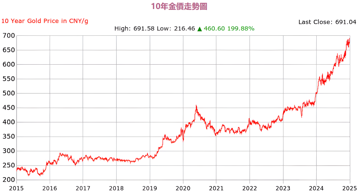 黃金價格十年走勢