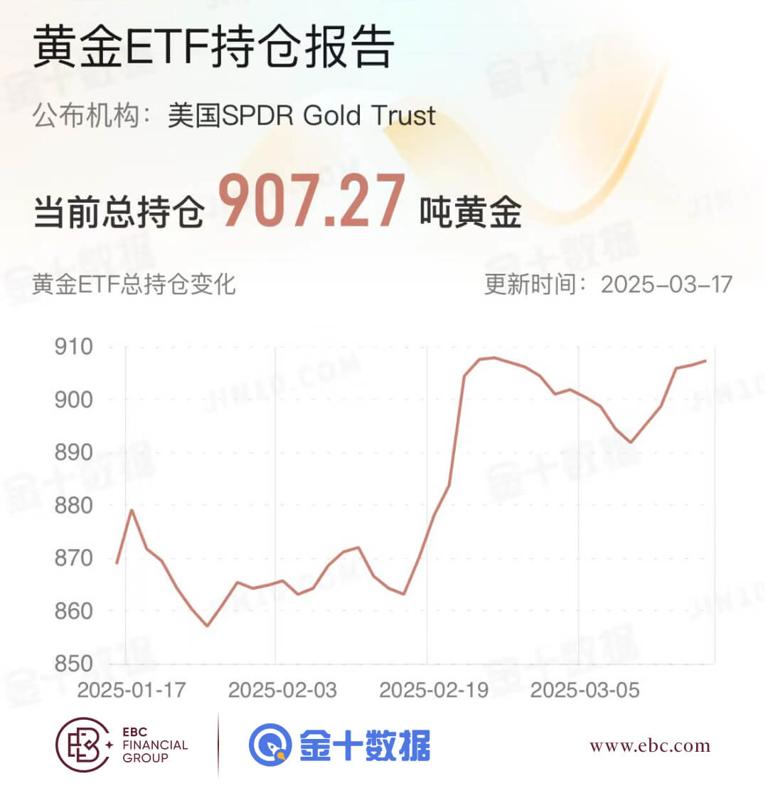 黄金ETF持仓报告