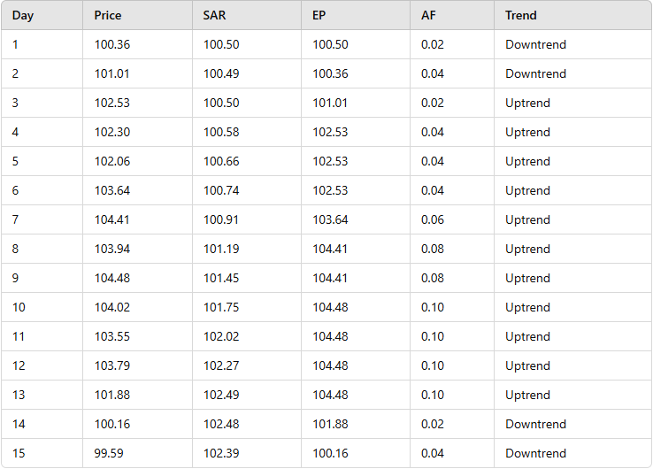 A table highlighting the use of the Parabolic SAR formula - EBC