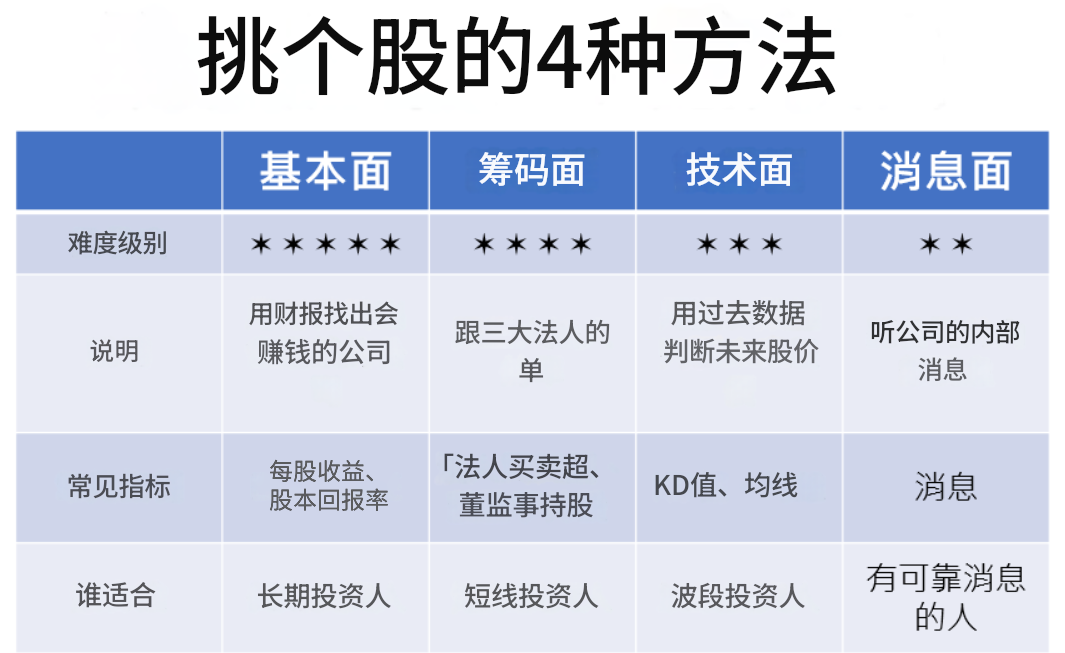 选个股的4种方法