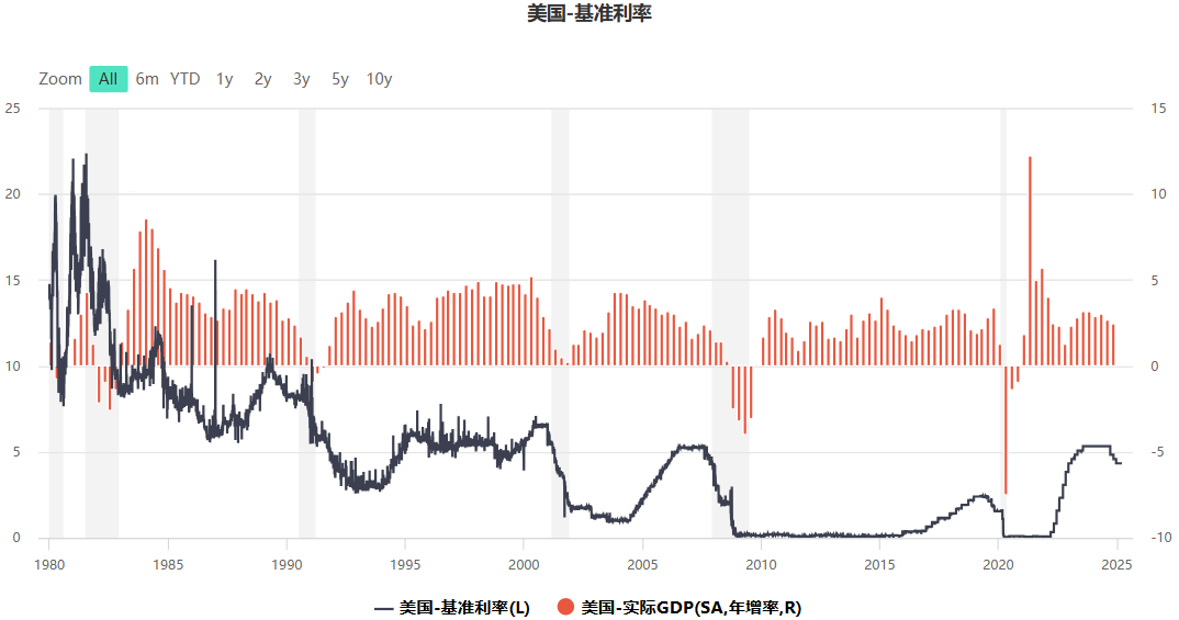 美联储利率走势